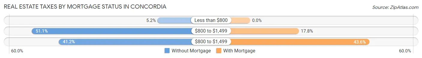 Real Estate Taxes by Mortgage Status in Concordia