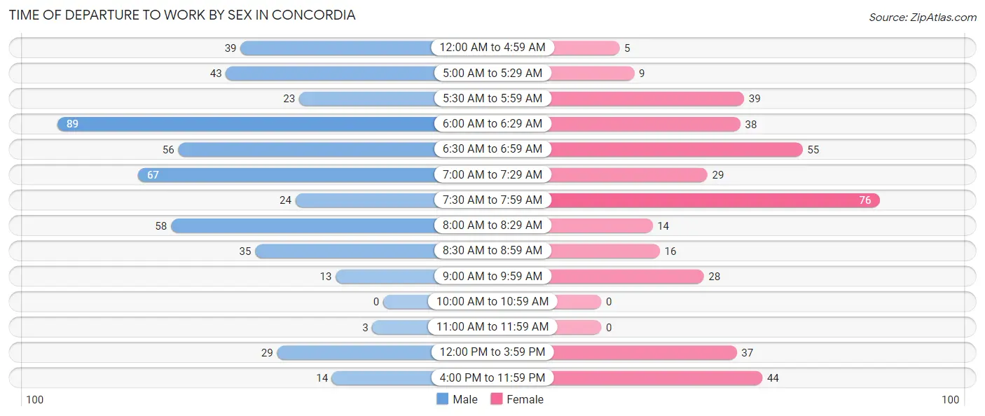 Time of Departure to Work by Sex in Concordia