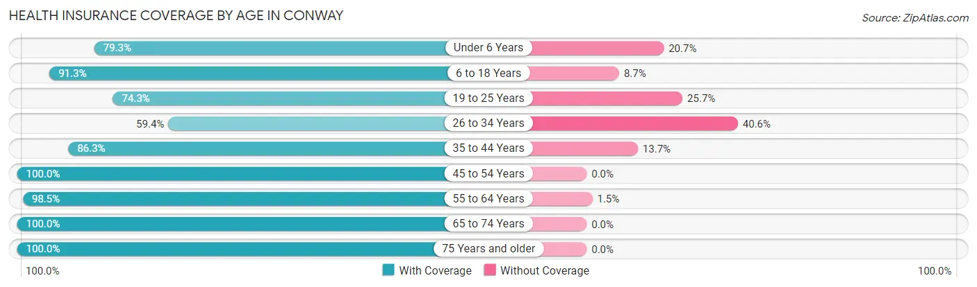 Health Insurance Coverage by Age in Conway