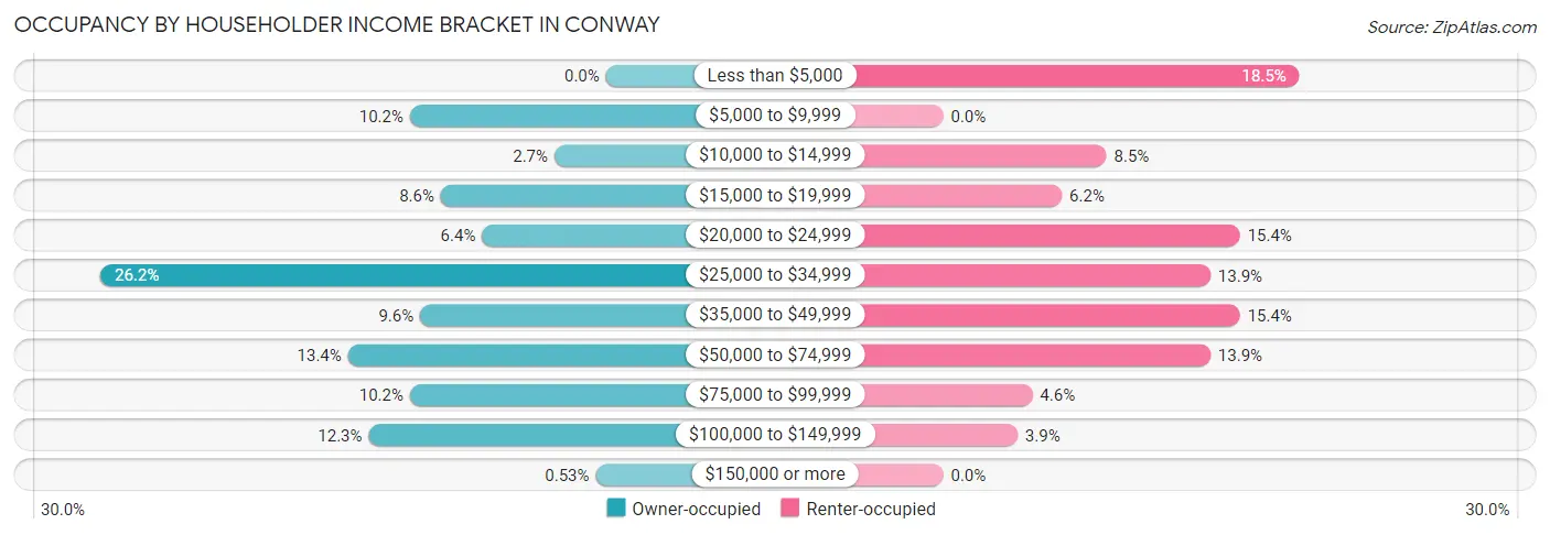 Occupancy by Householder Income Bracket in Conway