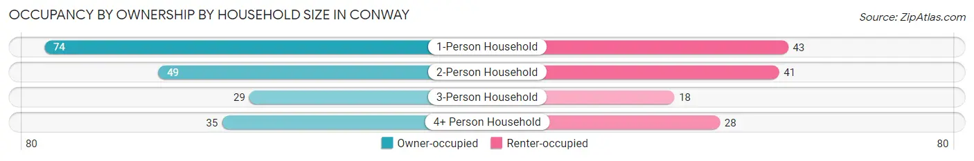 Occupancy by Ownership by Household Size in Conway