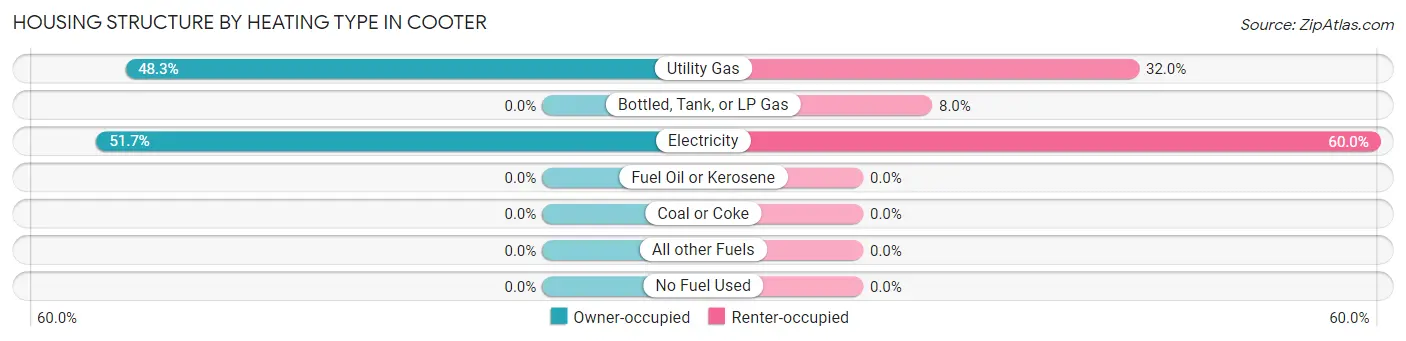 Housing Structure by Heating Type in Cooter