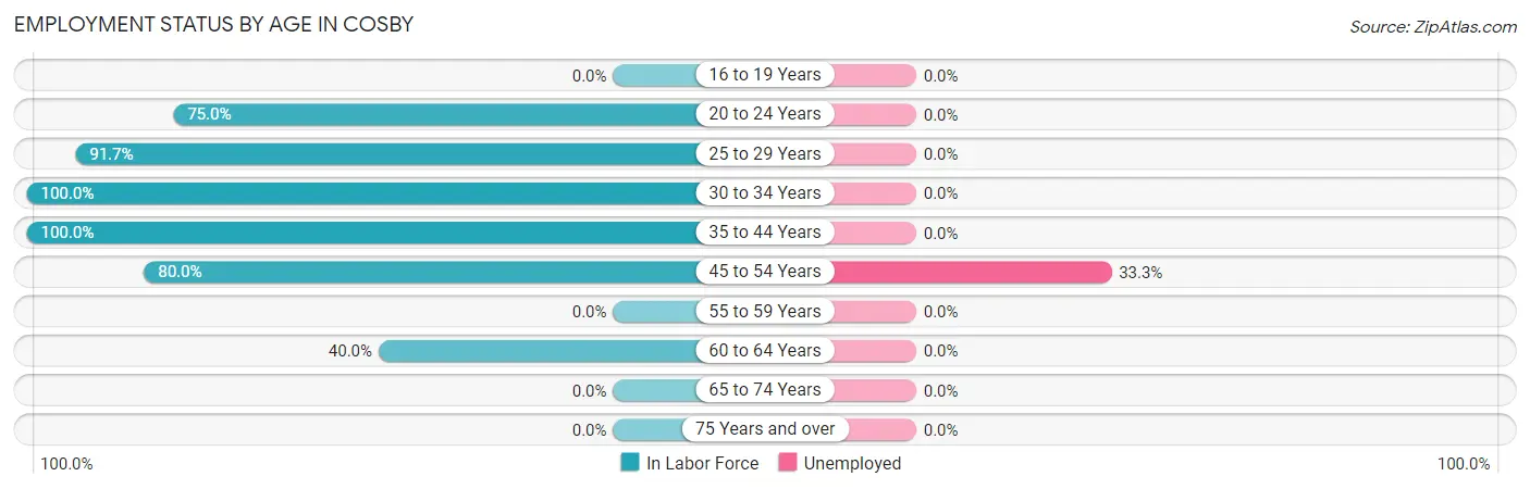 Employment Status by Age in Cosby