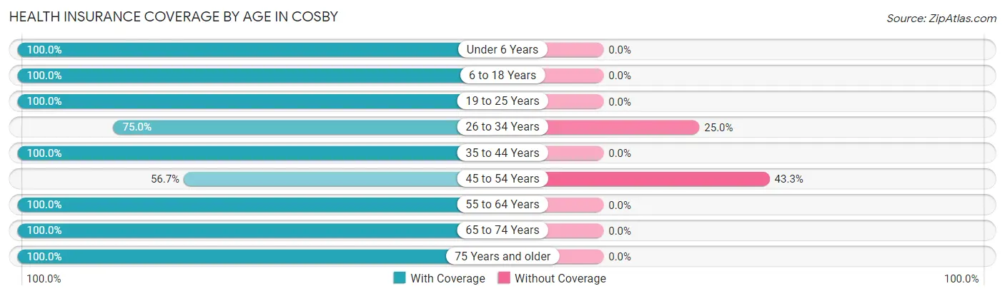 Health Insurance Coverage by Age in Cosby