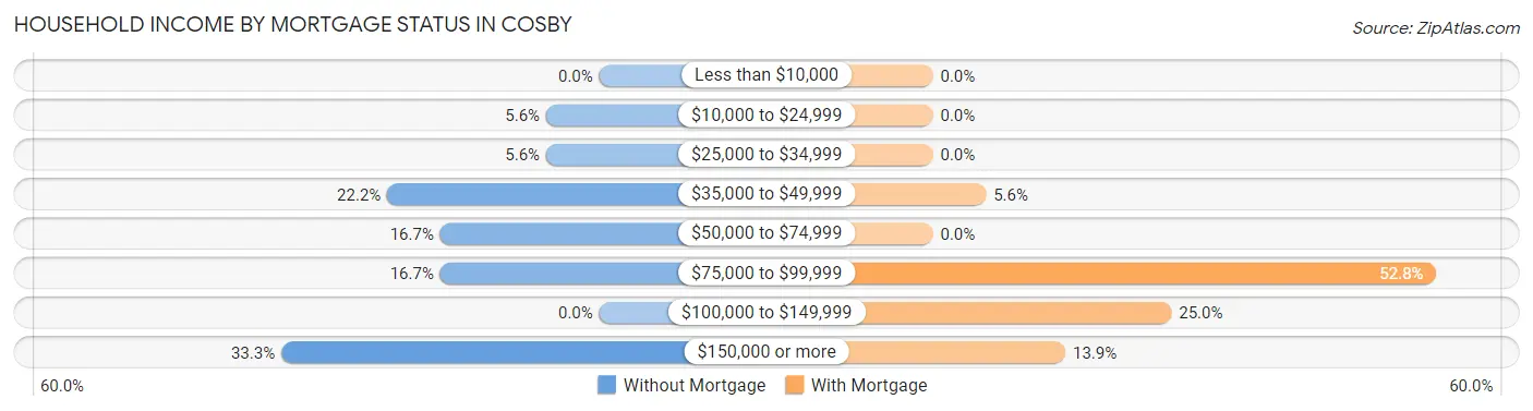 Household Income by Mortgage Status in Cosby