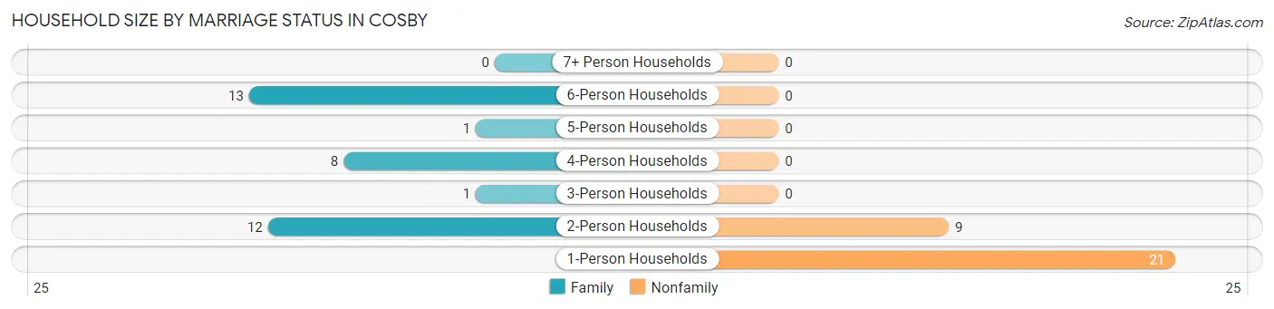 Household Size by Marriage Status in Cosby