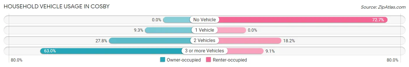 Household Vehicle Usage in Cosby