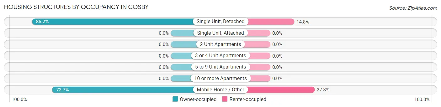 Housing Structures by Occupancy in Cosby