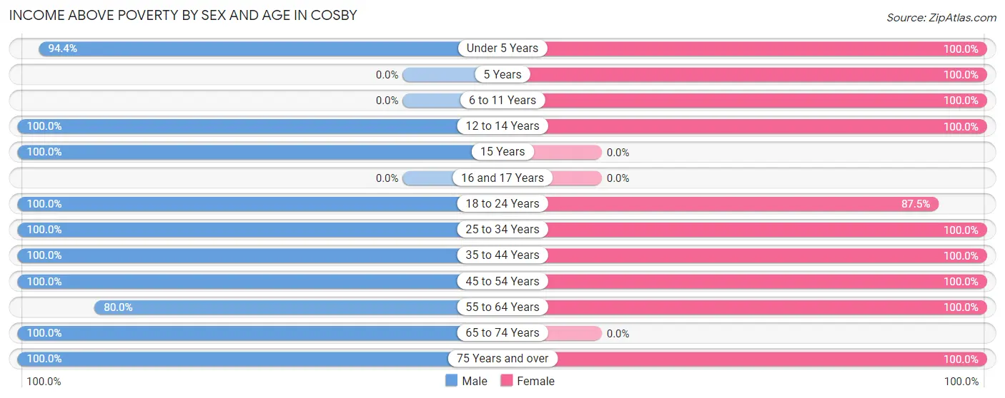 Income Above Poverty by Sex and Age in Cosby