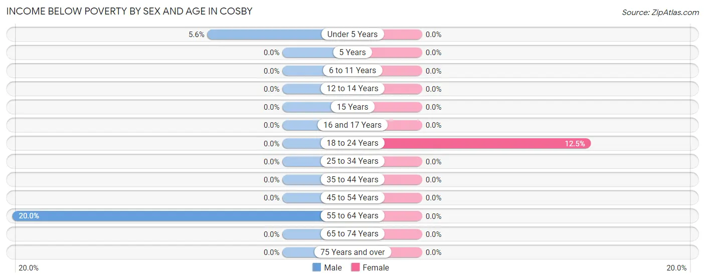 Income Below Poverty by Sex and Age in Cosby