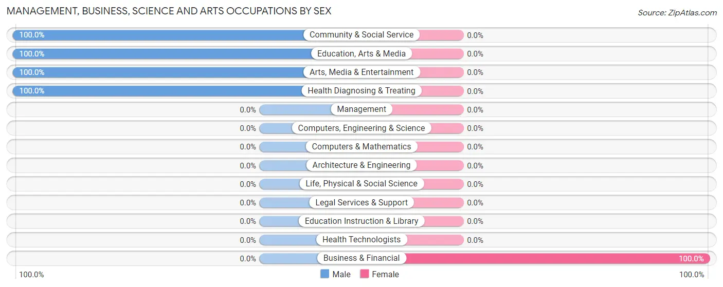 Management, Business, Science and Arts Occupations by Sex in Cosby
