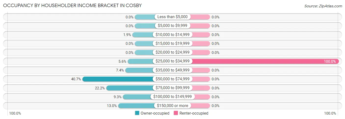 Occupancy by Householder Income Bracket in Cosby