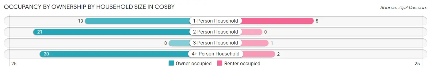 Occupancy by Ownership by Household Size in Cosby