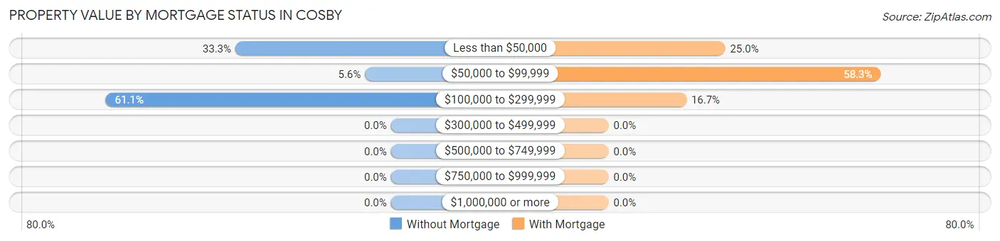 Property Value by Mortgage Status in Cosby