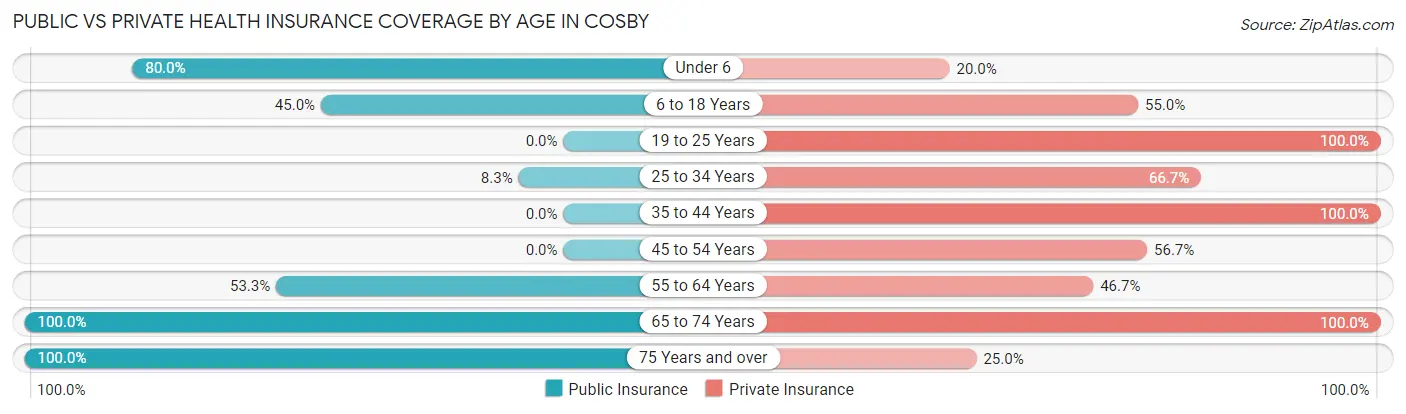 Public vs Private Health Insurance Coverage by Age in Cosby
