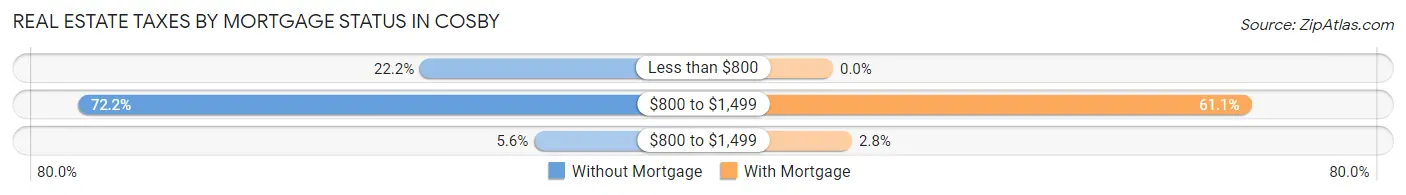 Real Estate Taxes by Mortgage Status in Cosby