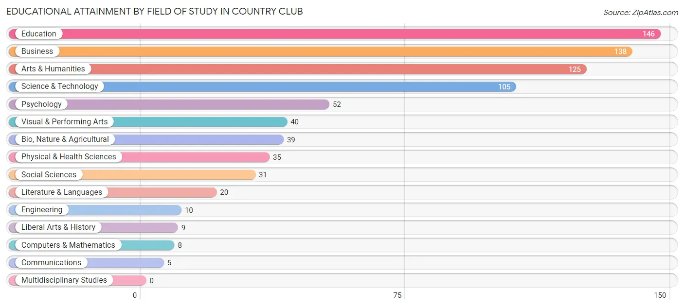 Educational Attainment by Field of Study in Country Club