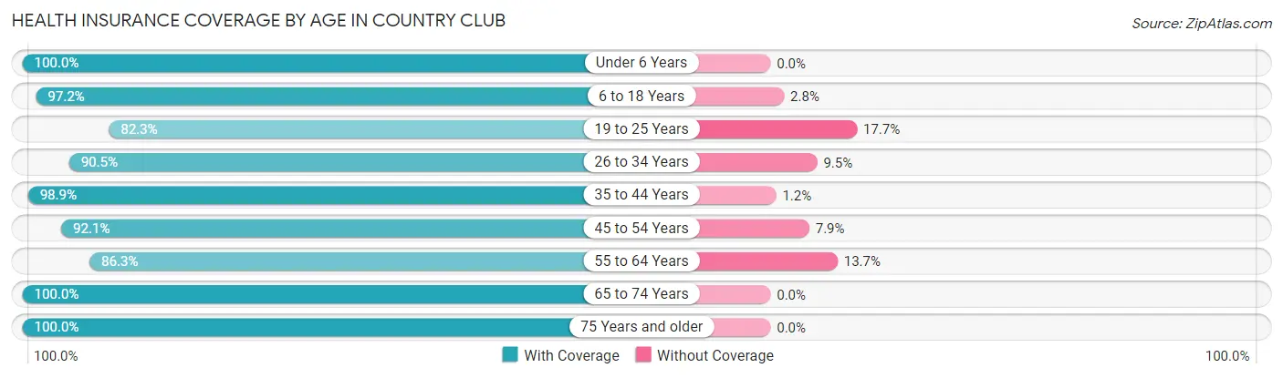 Health Insurance Coverage by Age in Country Club