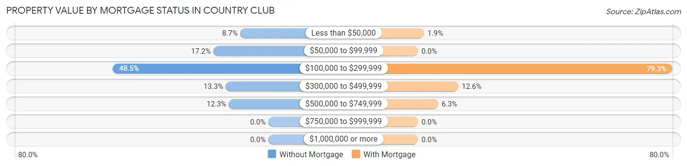 Property Value by Mortgage Status in Country Club