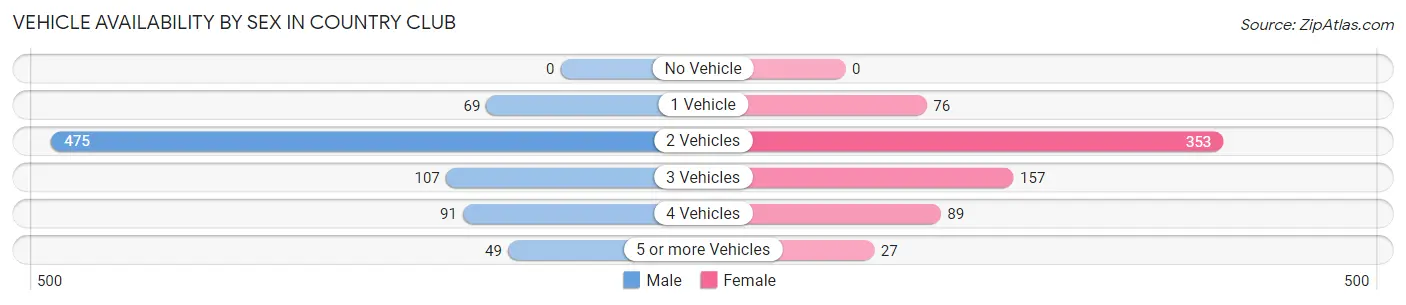 Vehicle Availability by Sex in Country Club