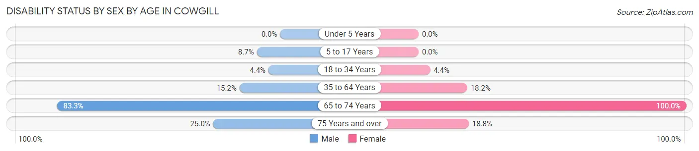 Disability Status by Sex by Age in Cowgill