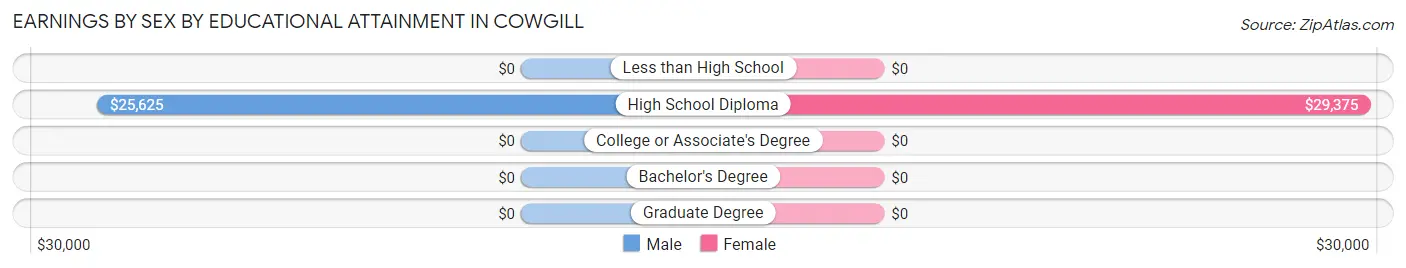 Earnings by Sex by Educational Attainment in Cowgill
