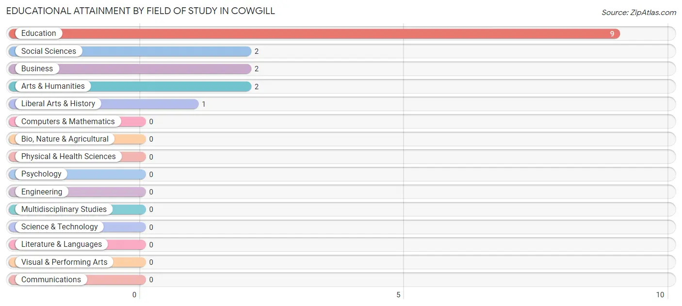 Educational Attainment by Field of Study in Cowgill