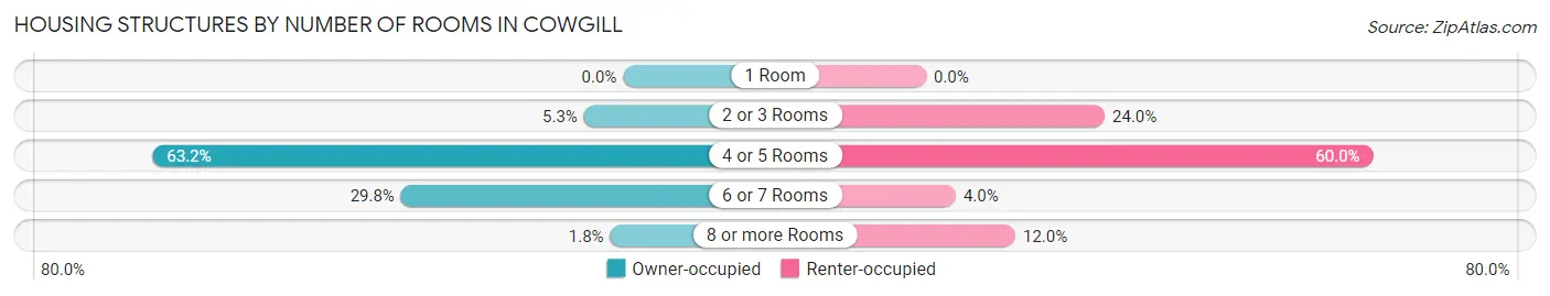 Housing Structures by Number of Rooms in Cowgill