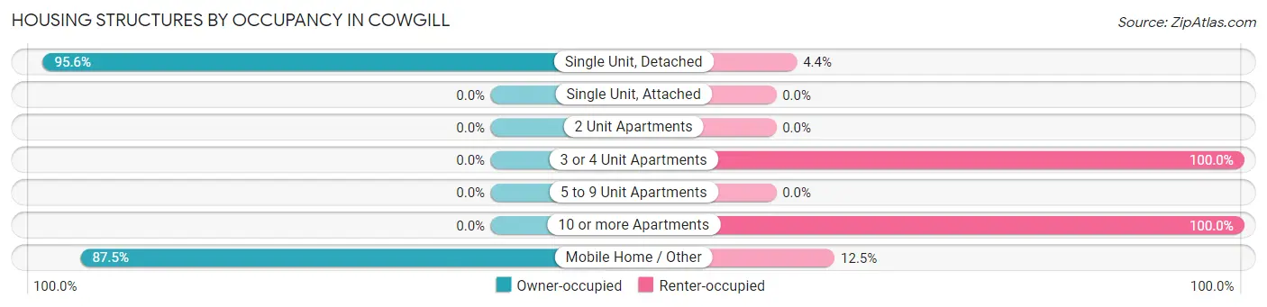 Housing Structures by Occupancy in Cowgill