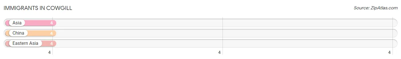 Immigrants in Cowgill
