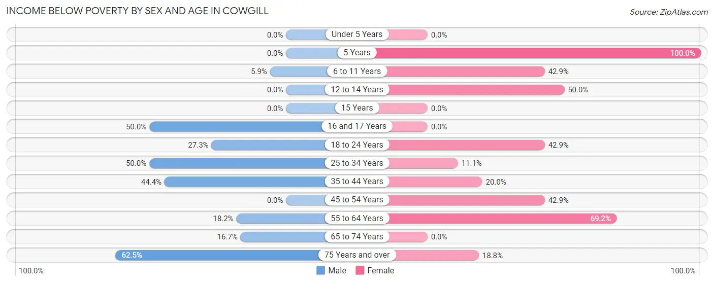 Income Below Poverty by Sex and Age in Cowgill