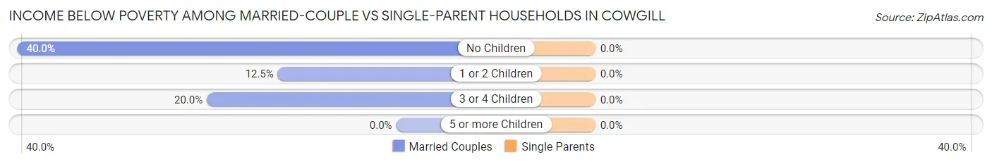 Income Below Poverty Among Married-Couple vs Single-Parent Households in Cowgill