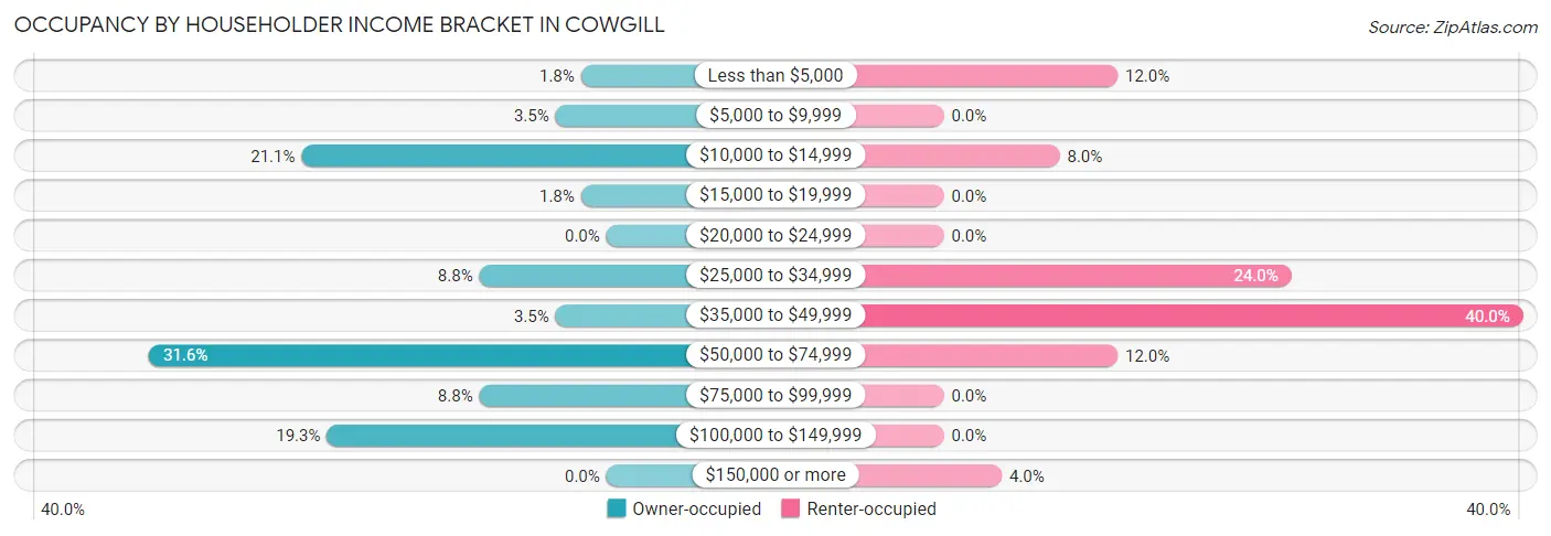 Occupancy by Householder Income Bracket in Cowgill