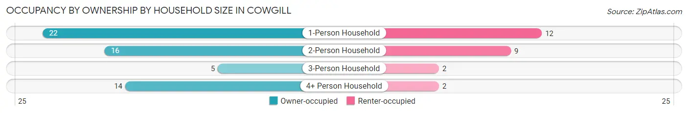 Occupancy by Ownership by Household Size in Cowgill