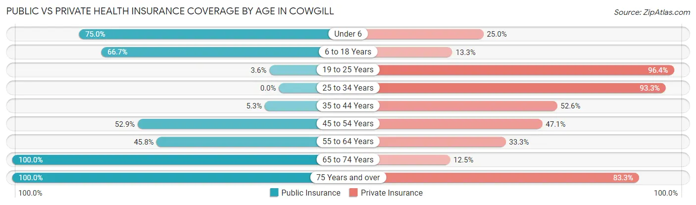 Public vs Private Health Insurance Coverage by Age in Cowgill