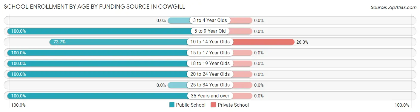 School Enrollment by Age by Funding Source in Cowgill