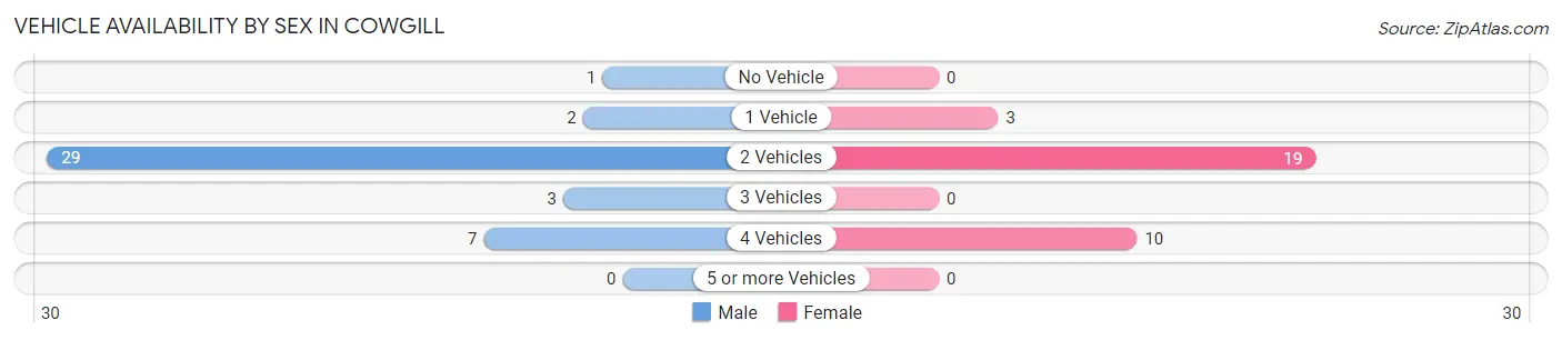 Vehicle Availability by Sex in Cowgill