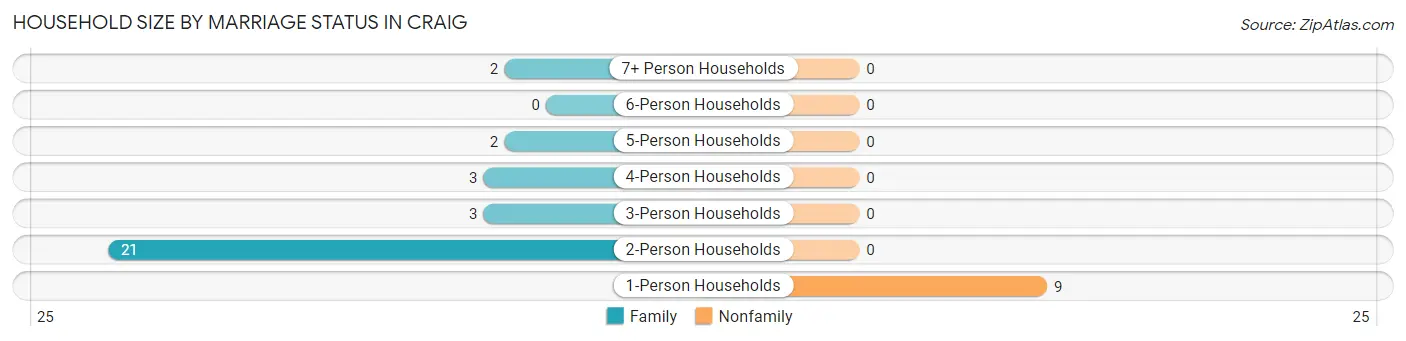 Household Size by Marriage Status in Craig