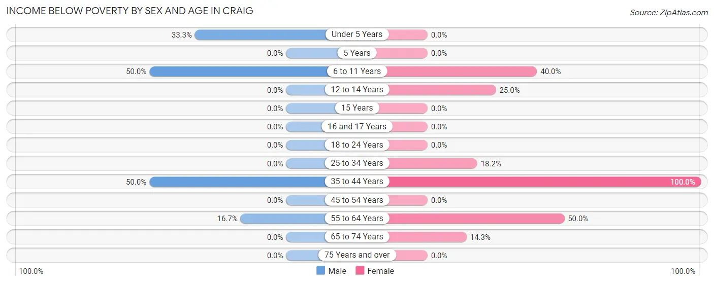 Income Below Poverty by Sex and Age in Craig