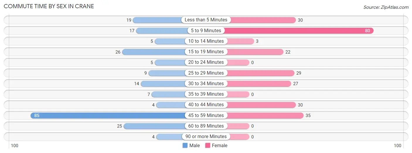 Commute Time by Sex in Crane