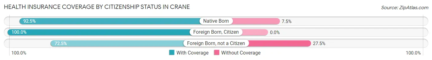 Health Insurance Coverage by Citizenship Status in Crane