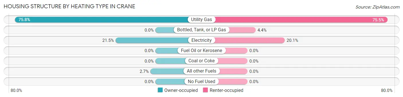 Housing Structure by Heating Type in Crane