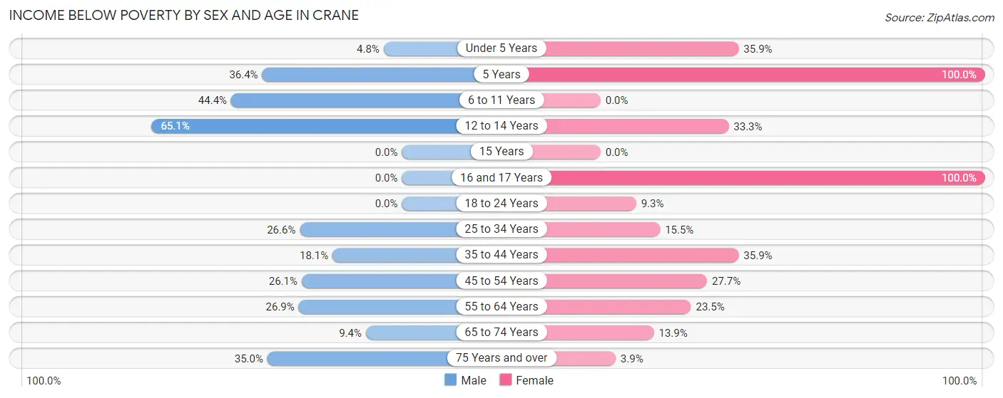 Income Below Poverty by Sex and Age in Crane