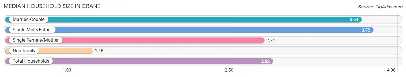 Median Household Size in Crane