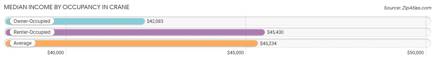 Median Income by Occupancy in Crane