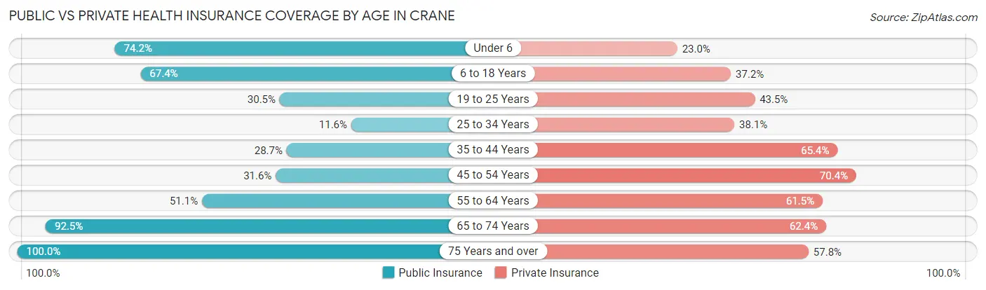 Public vs Private Health Insurance Coverage by Age in Crane