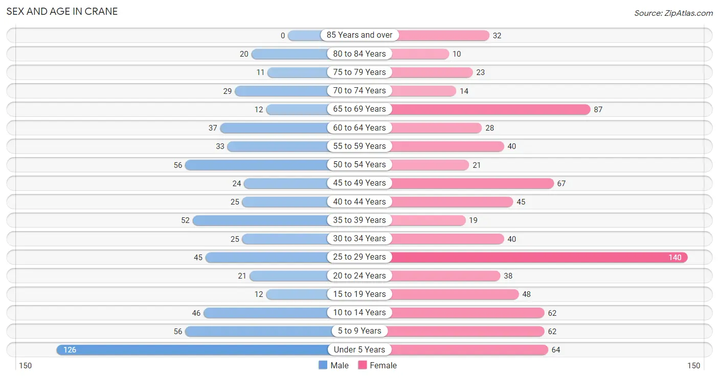 Sex and Age in Crane