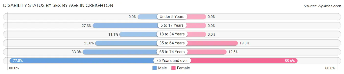 Disability Status by Sex by Age in Creighton