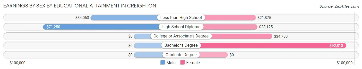 Earnings by Sex by Educational Attainment in Creighton