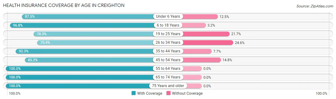 Health Insurance Coverage by Age in Creighton